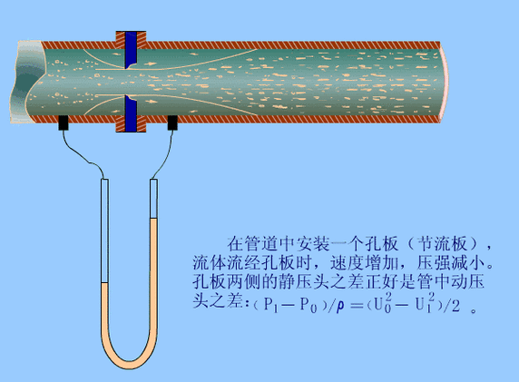 孔板流量計示意圖 孔板流量計示意圖